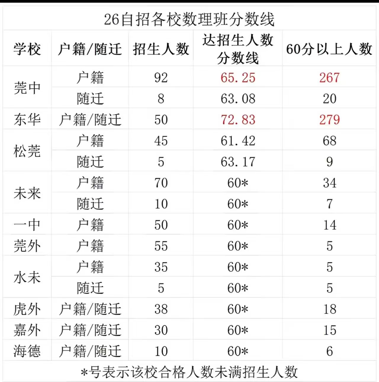 2026年自招各校数理班分数线